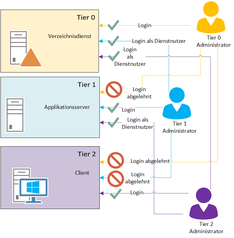 Active Directory Tiermodell