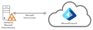 Microsoft Entra Connect zur Synchronisierung der lokalen Identitäten